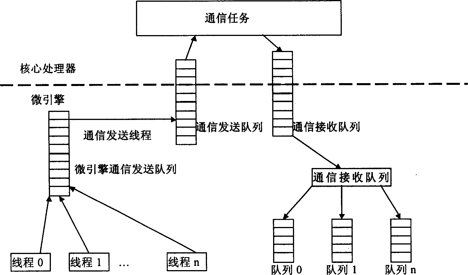 Communication method between kernel processor and micro-engine in network processor