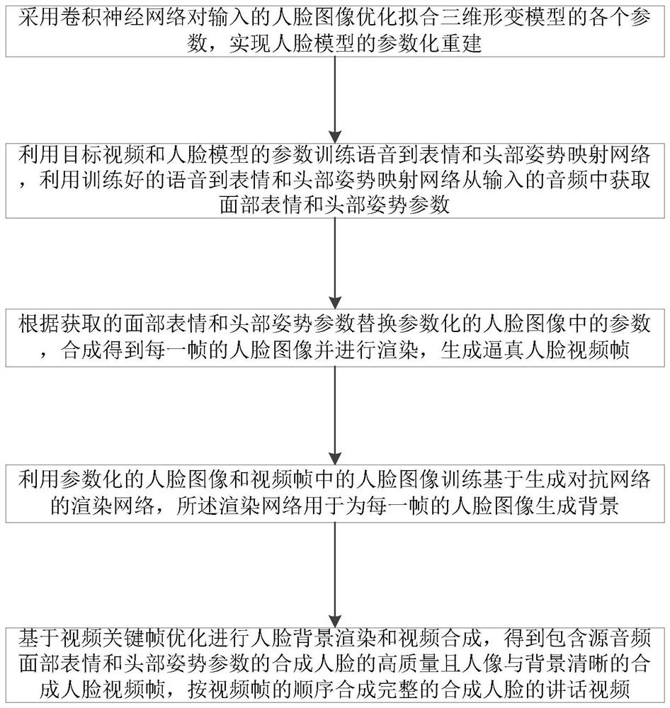 Synthetic video generation method based on three-dimensional face reconstruction and video key frame optimization