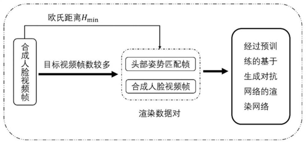 Synthetic video generation method based on three-dimensional face reconstruction and video key frame optimization