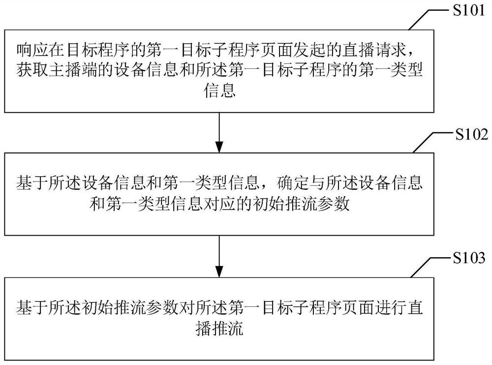 Live broadcast stream pushing method and device, computer equipment and storage medium