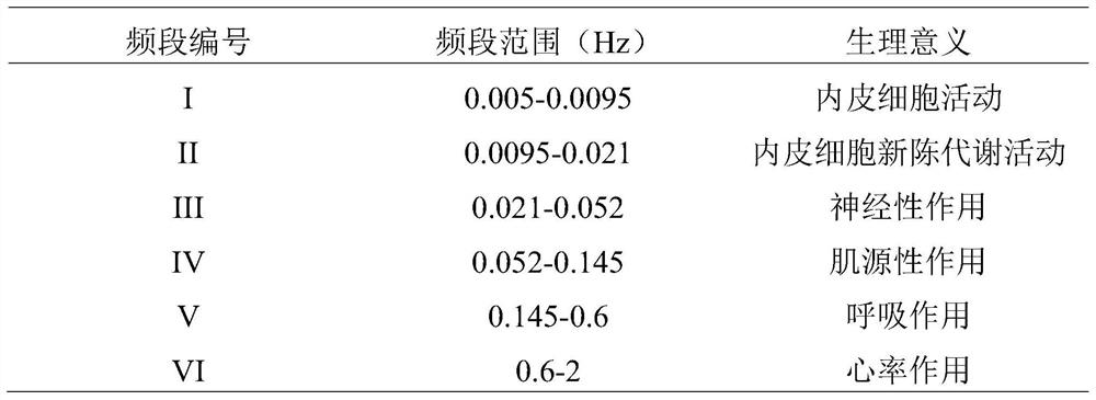 Physical fatigue detection method based on brain network topology law and system