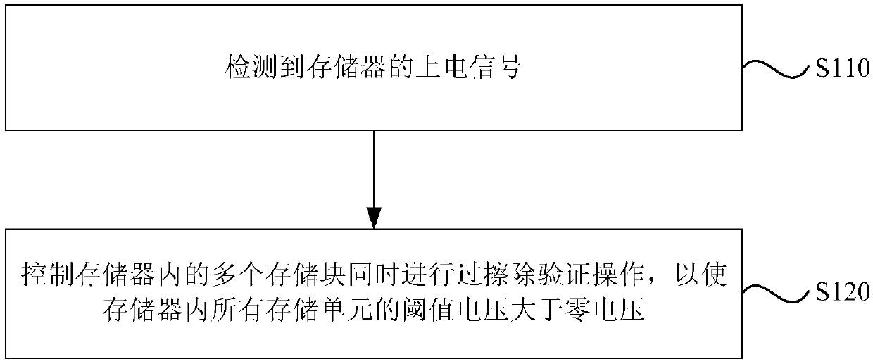 Memory erasing method and device