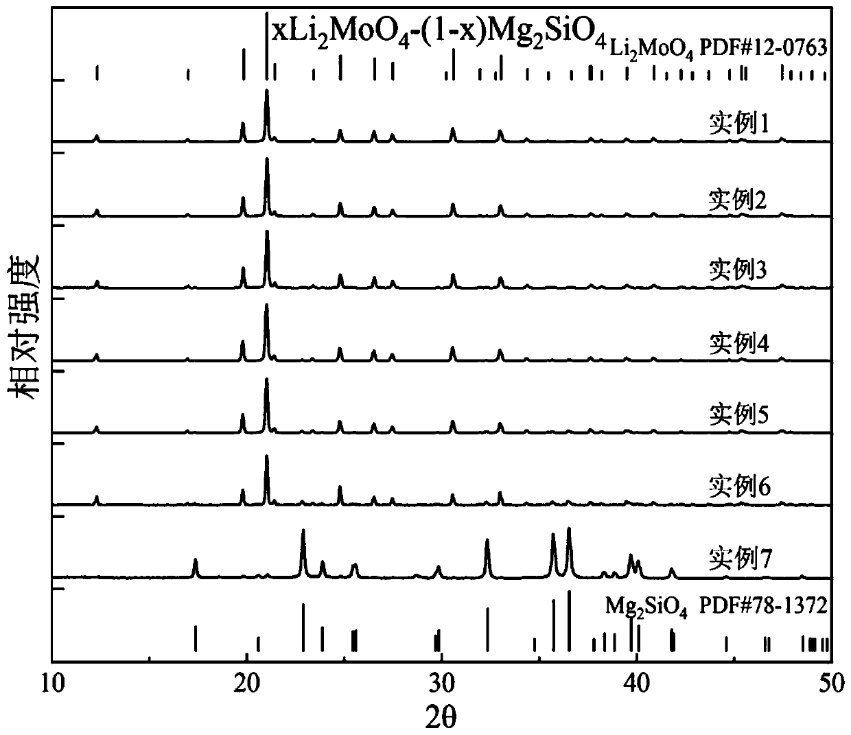 Li2MoO4-Mg2SiO4-based composite ceramic microwave material and preparation method thereof