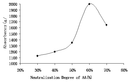 Method for preparing super absorbent resin by carboxymethyl bagasse