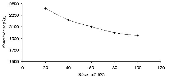 Method for preparing super absorbent resin by carboxymethyl bagasse