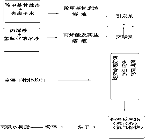 Method for preparing super absorbent resin by carboxymethyl bagasse