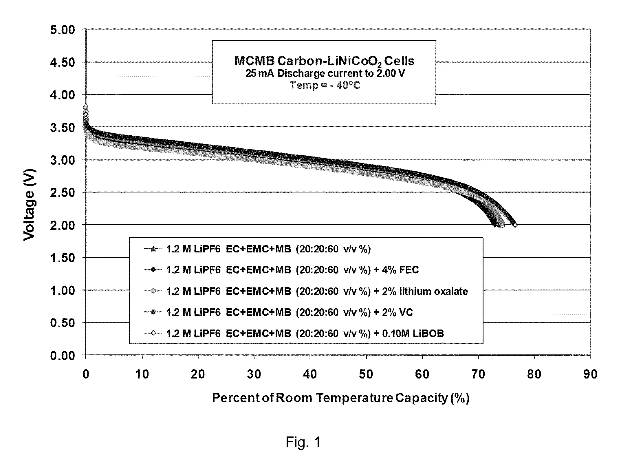 Electrolytes for wide operating temperature lithium-ion cells