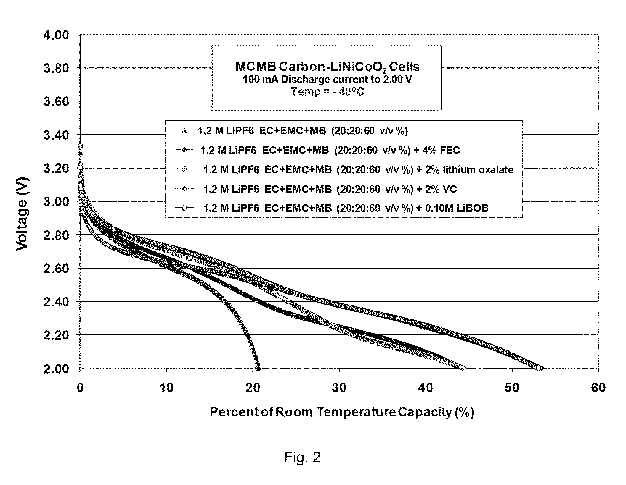 Electrolytes for wide operating temperature lithium-ion cells