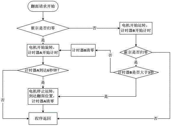 Apparatus for controlling rotation and stopping of microwave oven grill, and controlling method thereof