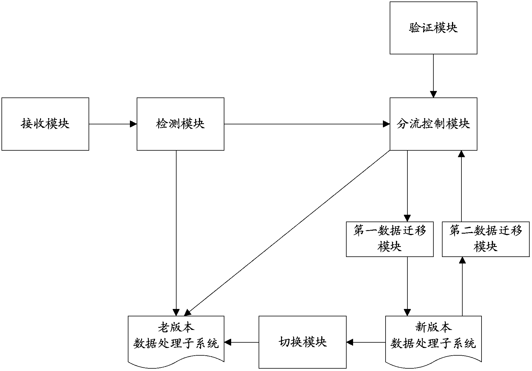 Service control method, service control device and service system