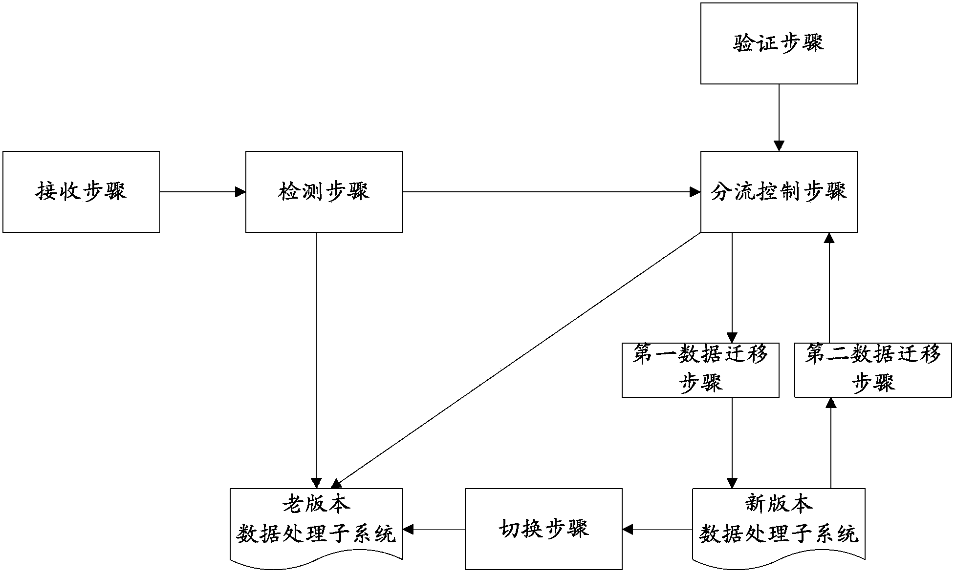 Service control method, service control device and service system