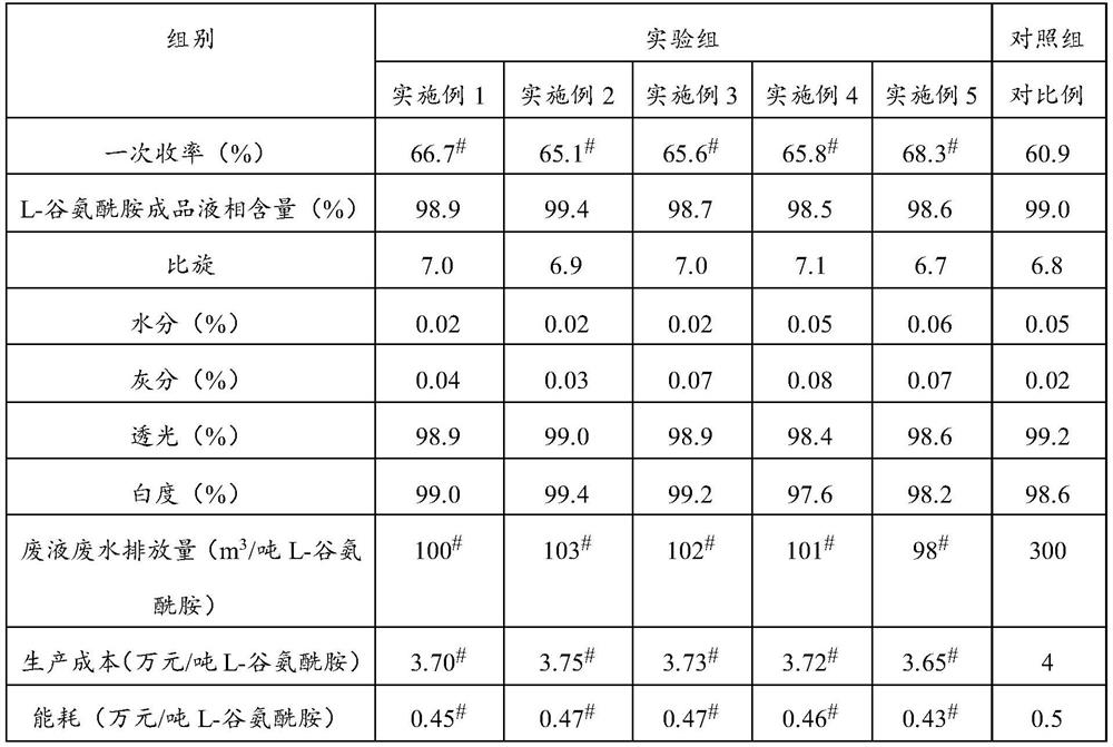 A kind of preparation method of L-glutamine