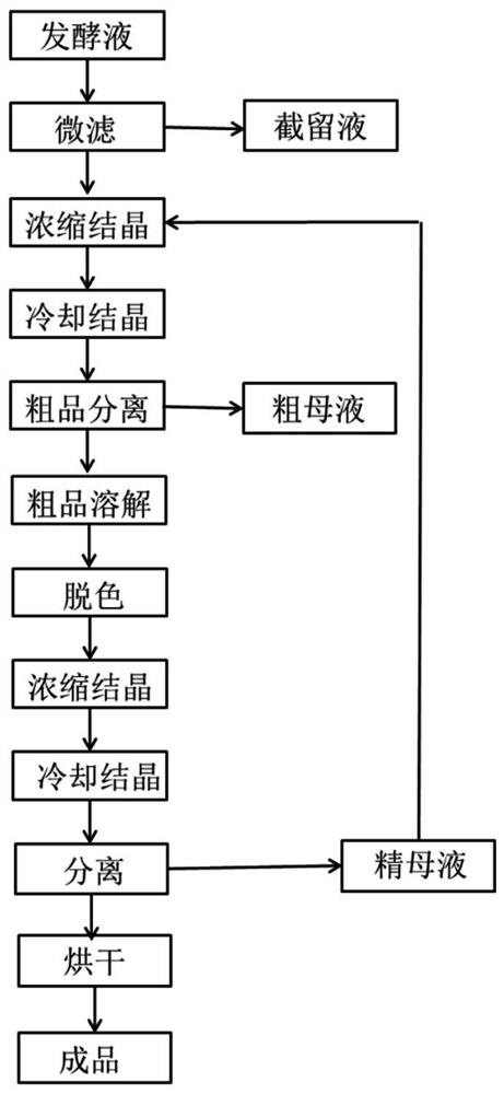 A kind of preparation method of L-glutamine