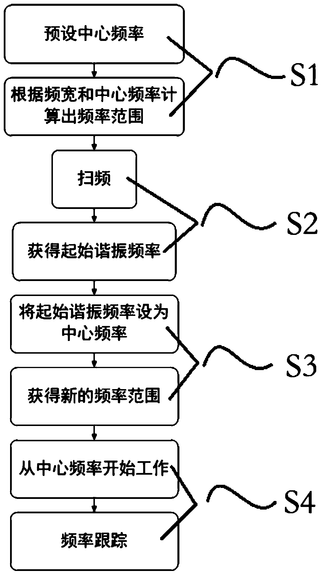 Ultrasonic scalpel center frequency dynamic adjustment method and ultrasonic scalpel