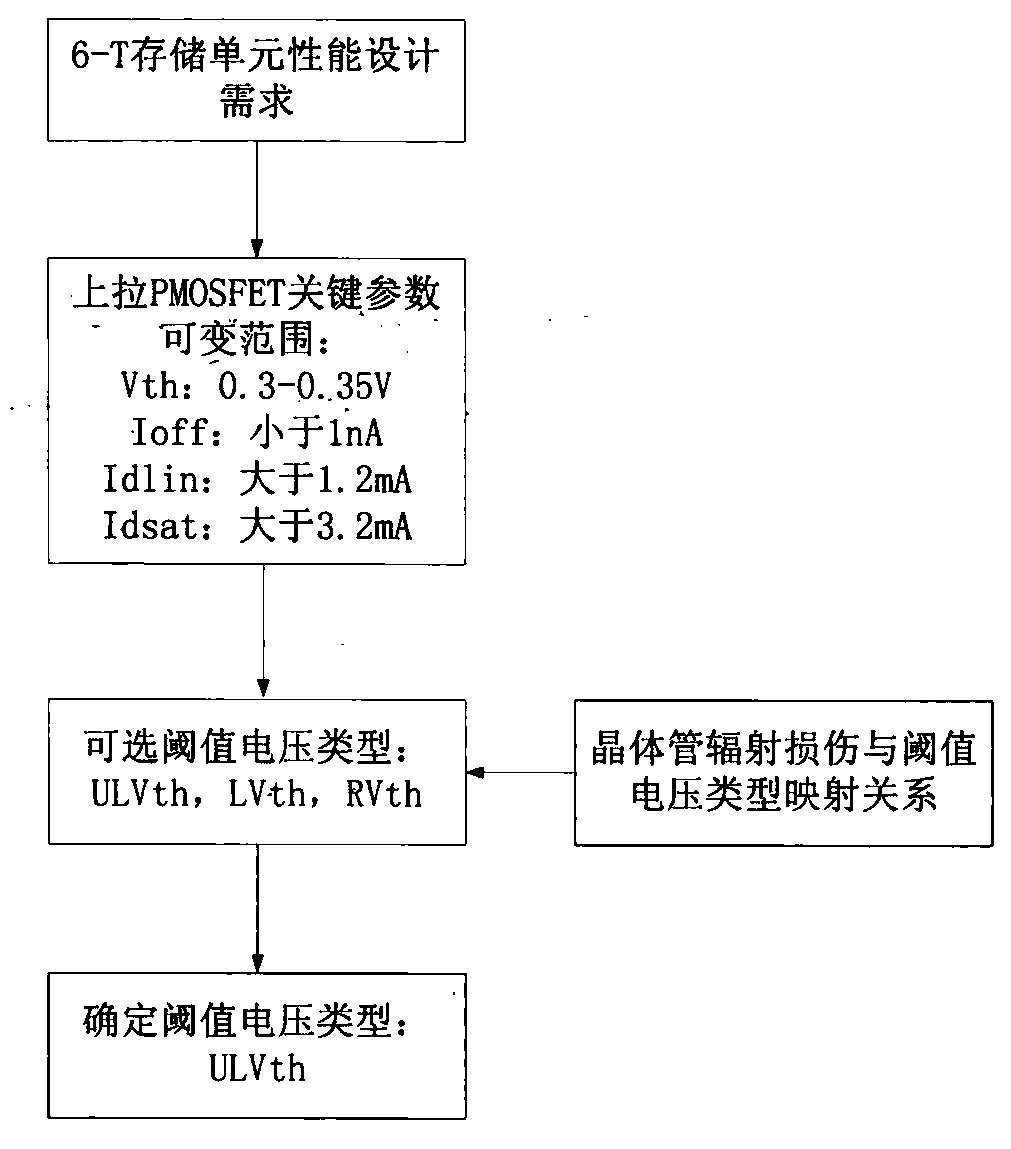 6-T storage unit total dose resistance reinforcing method based on threshold voltage type matching