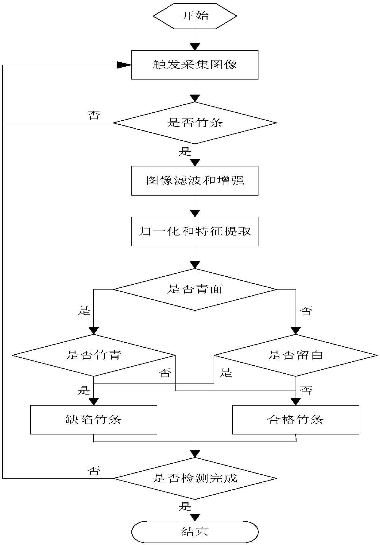 Machine vision based bamboo strip defect detection method