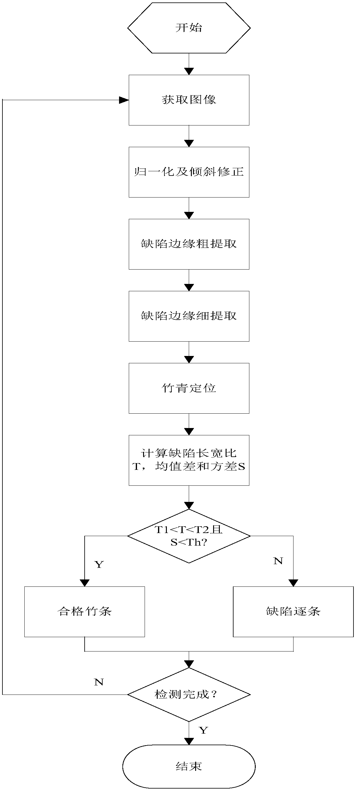 Machine vision based bamboo strip defect detection method