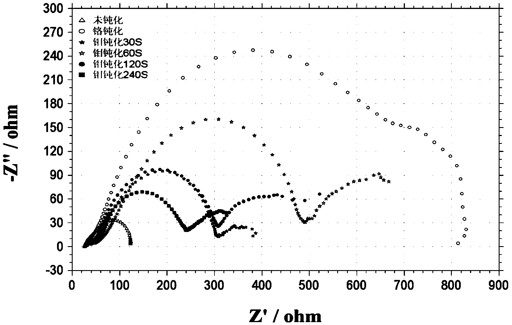 Molybdate passivation solution and method for passivating manganese metal by using molybdate passivation solution