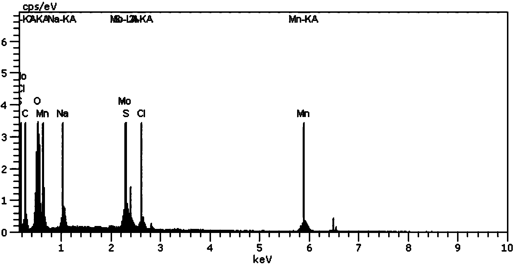 Molybdate passivation solution and method for passivating manganese metal by using molybdate passivation solution