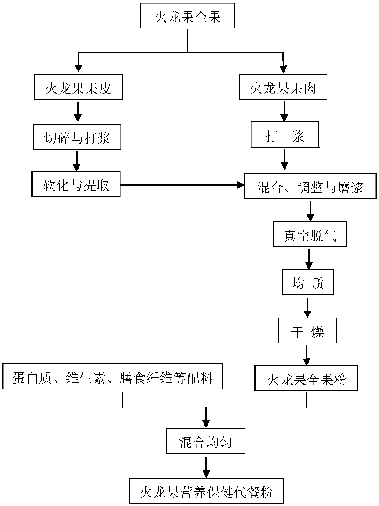 Pitaya nutritional health-care meal replacement powder and preparation method thereof