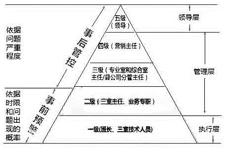 Fine early warning control and supervised handling method for electric power marketing check