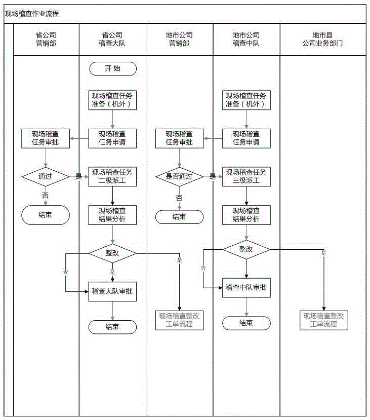 Fine early warning control and supervised handling method for electric power marketing check