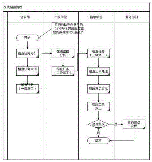 Fine early warning control and supervised handling method for electric power marketing check