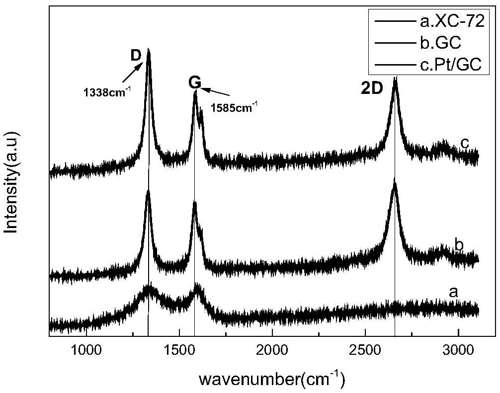 Preparation method of efficient stable Pt/GC catalyst