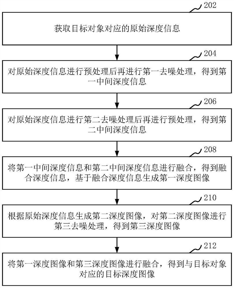 Depth image denoising method and device, electronic equipment and storage medium