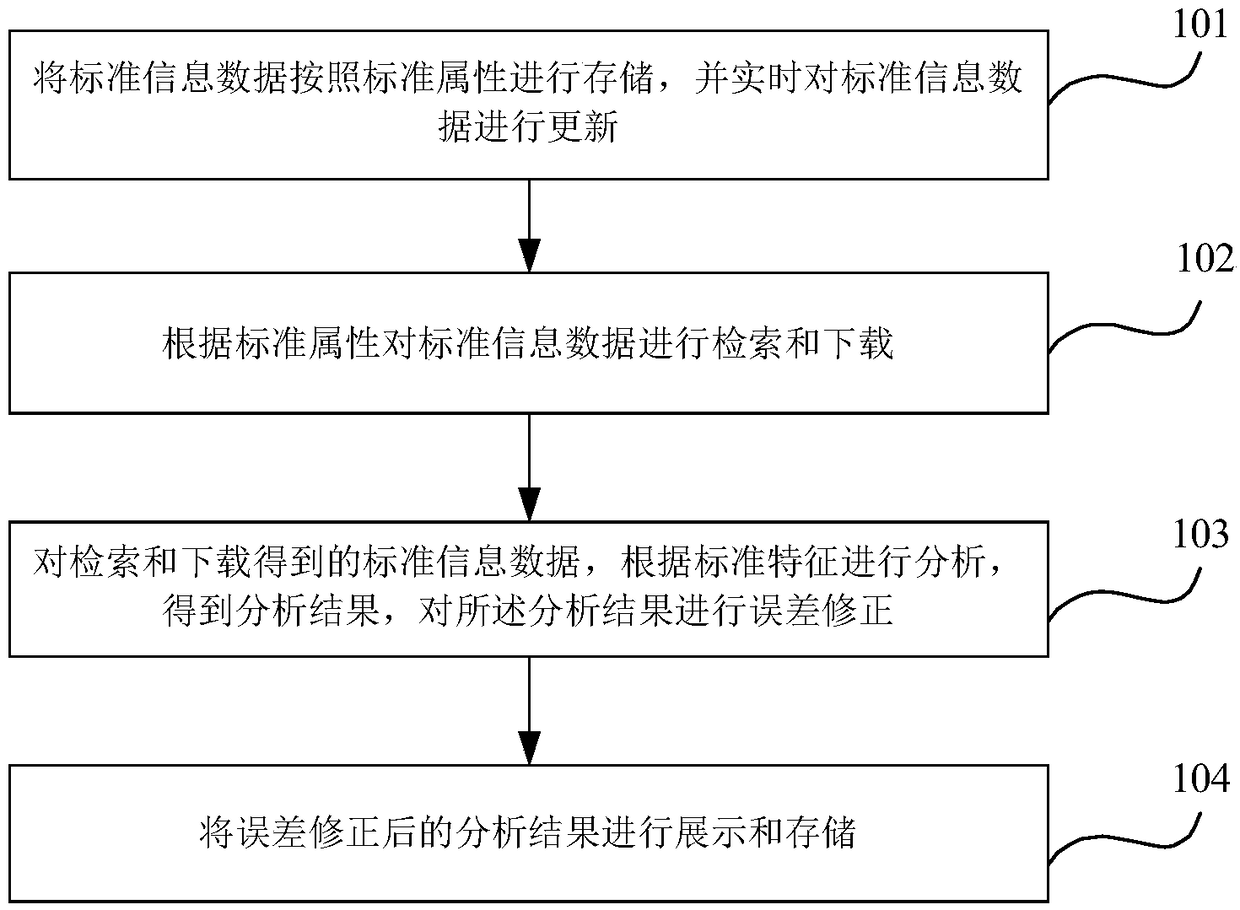 Standard analysis method and system