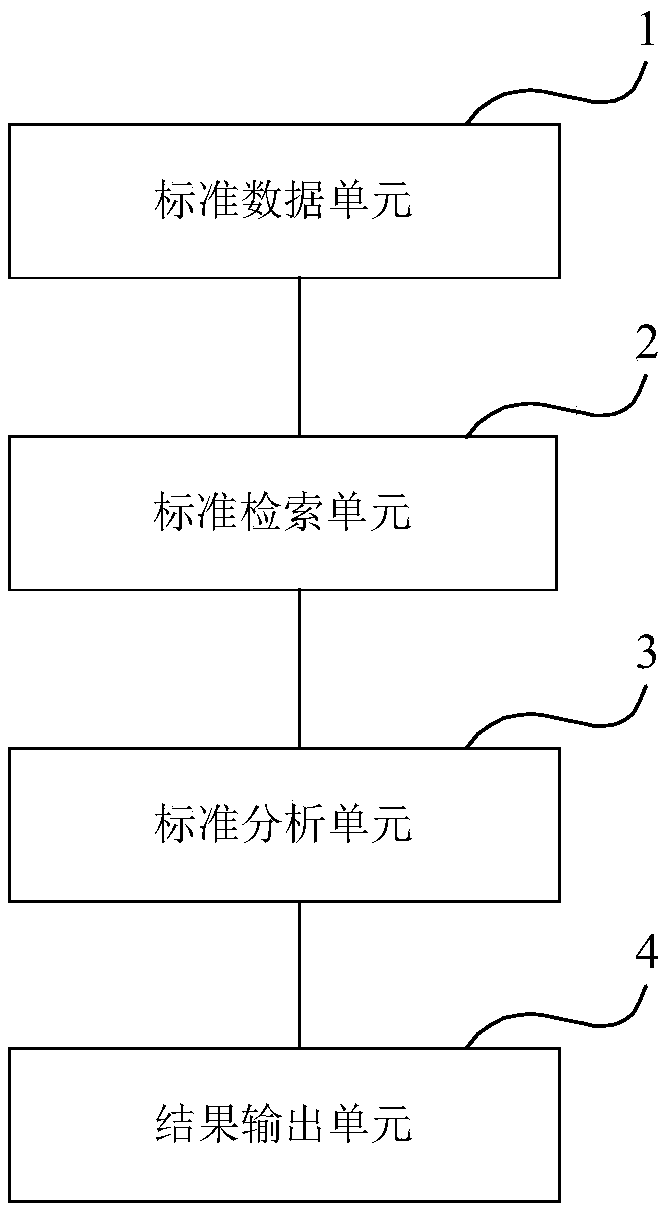 Standard analysis method and system