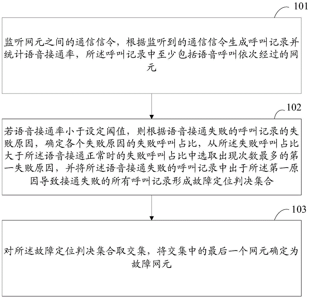 Fault positioning method and device of communication network