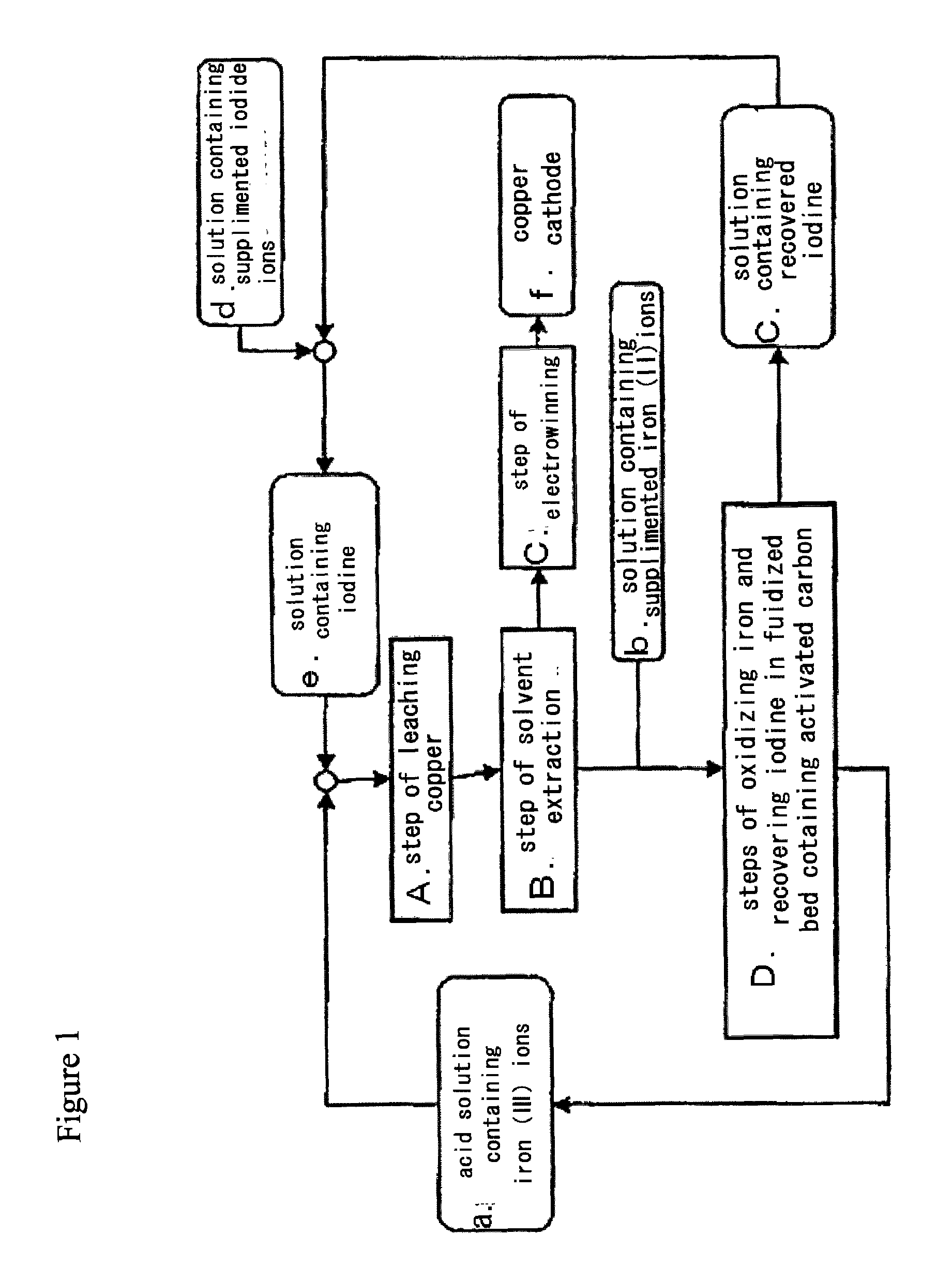 Method for processing acidic solution that contains iodide ions and iron ions