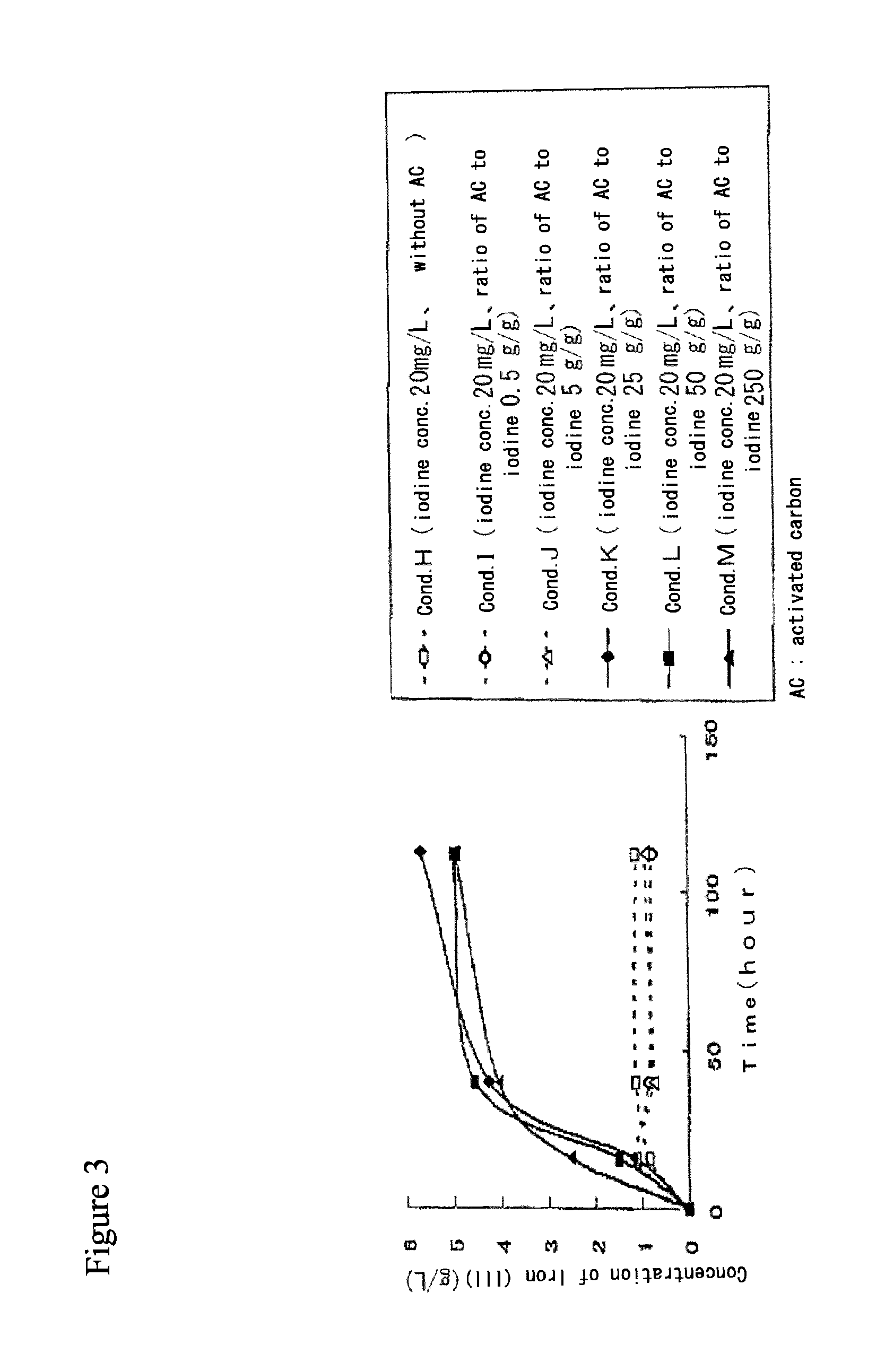 Method for processing acidic solution that contains iodide ions and iron ions