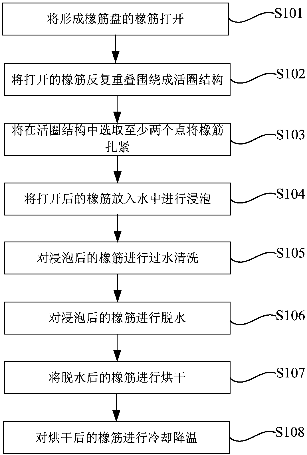 A kind of rubber band shrinkage processing method