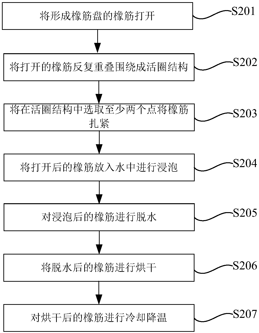 A kind of rubber band shrinkage processing method