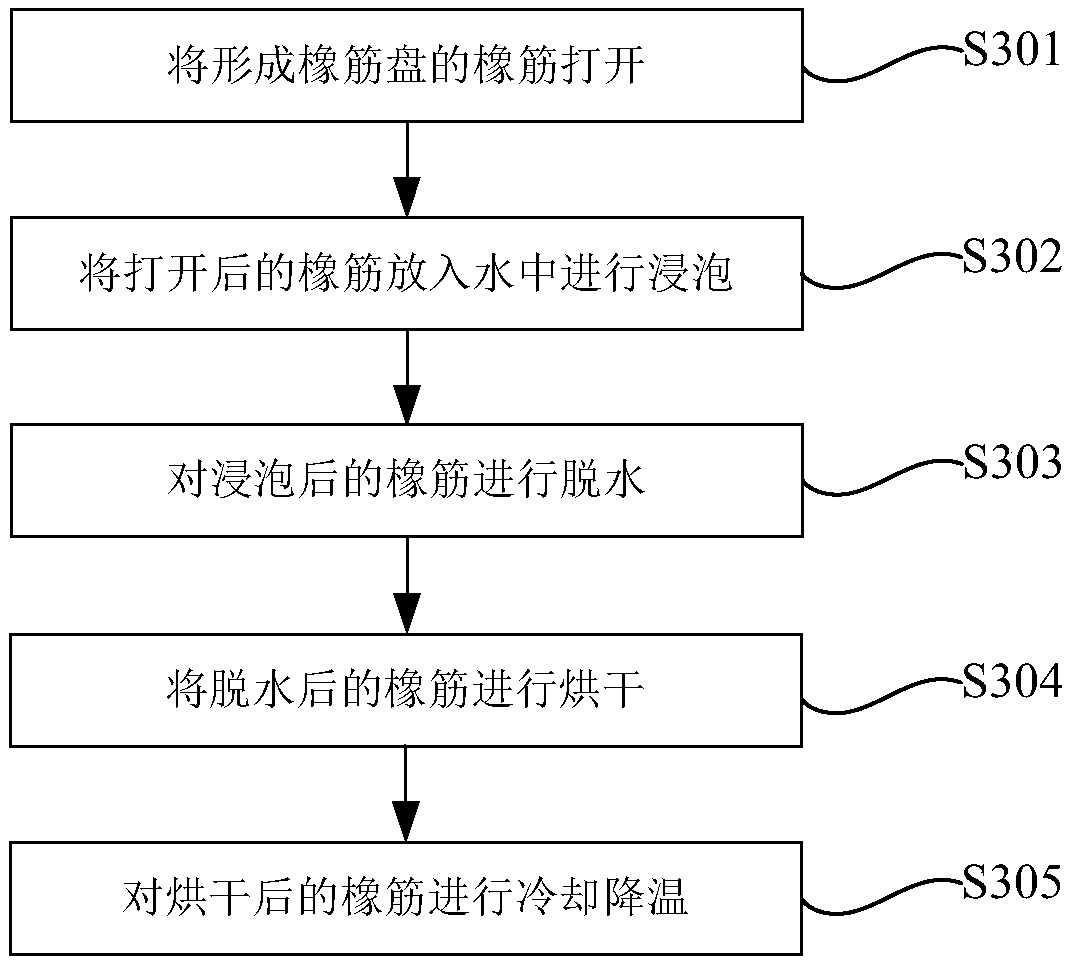 A kind of rubber band shrinkage processing method