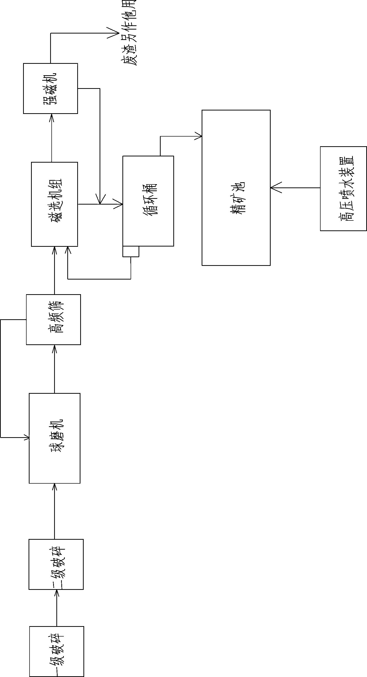 Magnetic iron ore concentrating technology