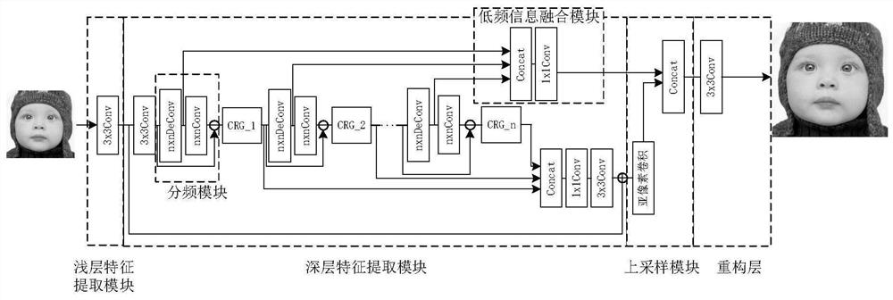 Image reconstruction system and method based on CRC-SAN network