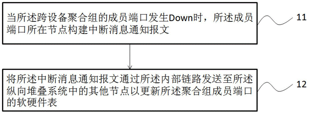 Cross-device aggregation group rapid convergence method, and cross-device aggregation group rapid convergence device