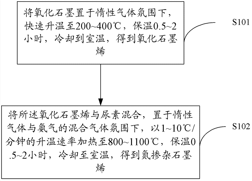 Preparation method of nitrogen-doped graphene