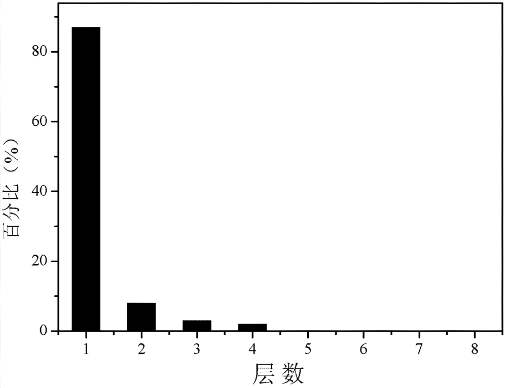 Preparation method of nitrogen-doped graphene