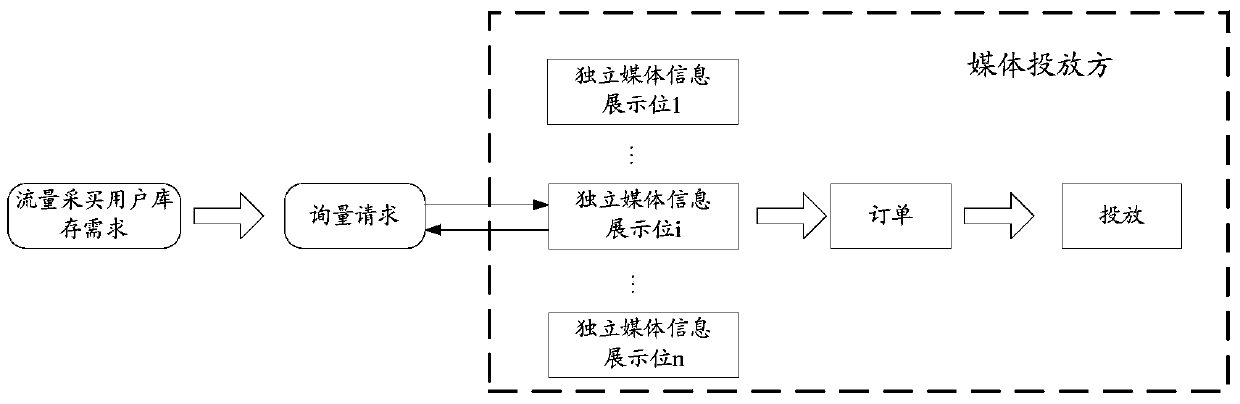 Flow distribution method and server for media information exhibition space