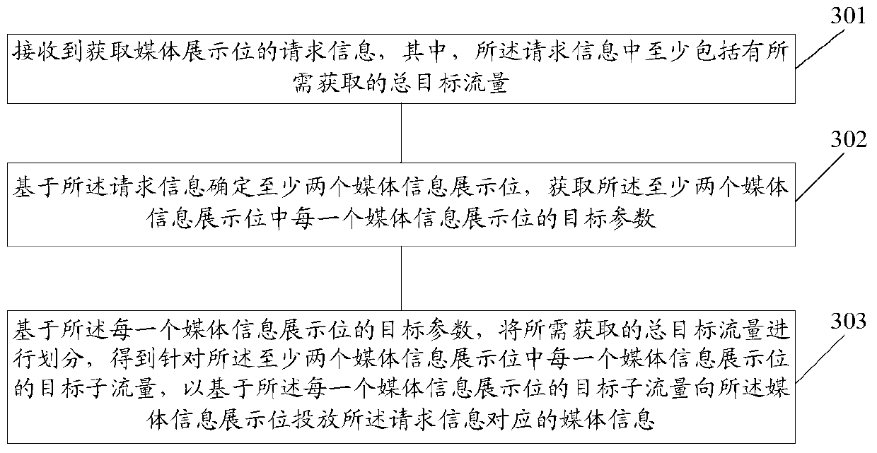 Flow distribution method and server for media information exhibition space