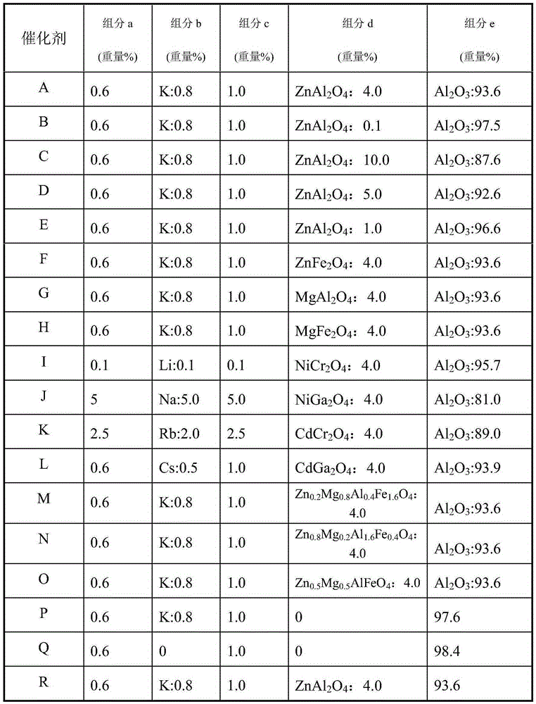 Catalyst for isobutane dehydrogenation production of isobutylene and preparation method thereof