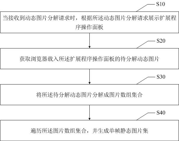 Dynamic picture decomposition method, device, electronic device and readable storage medium