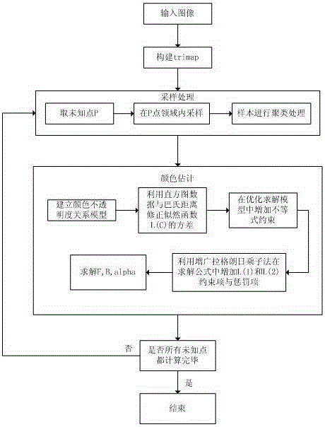 Texture distribution weak hypothesis and regularization strategy-based natural image matting method