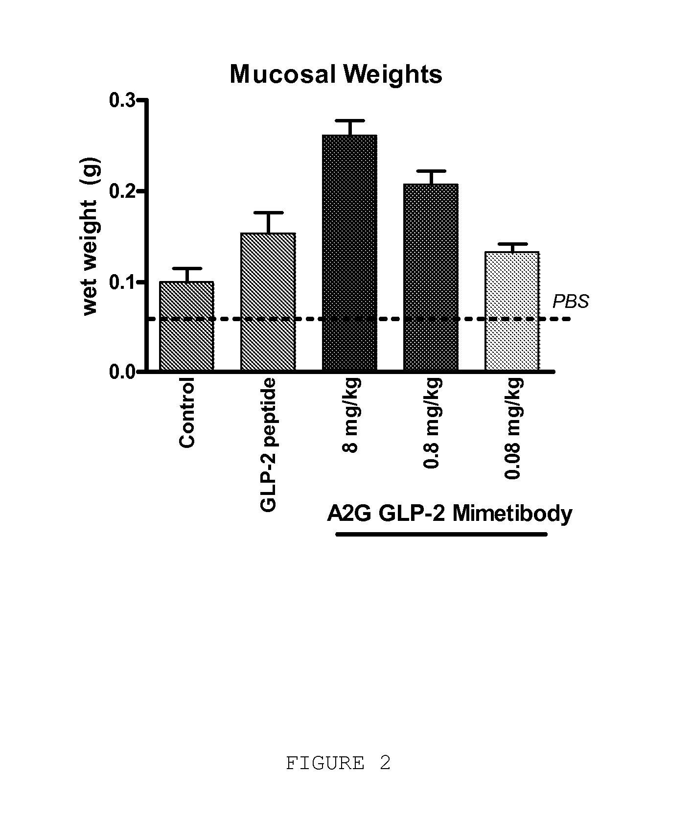 GLP-2 Mimetibodies, Polypeptides, Compositions, Methods and Uses