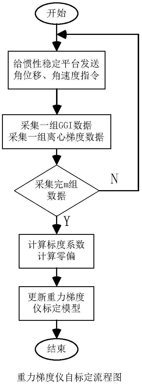 A self-calibration method of a gravity gradiometer and a centrifugal gradient compensation method