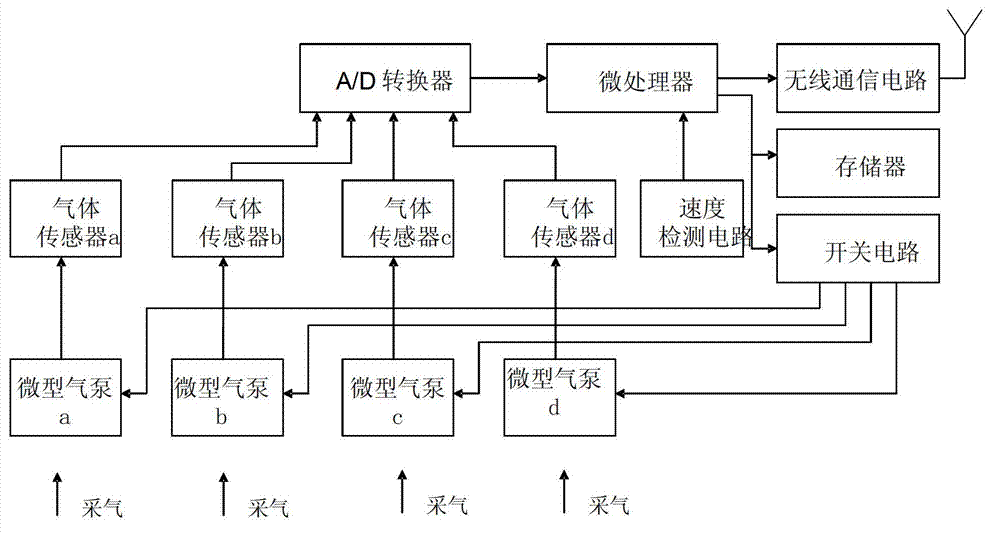 Method and device for aircraft airborne environment gas automatic collection